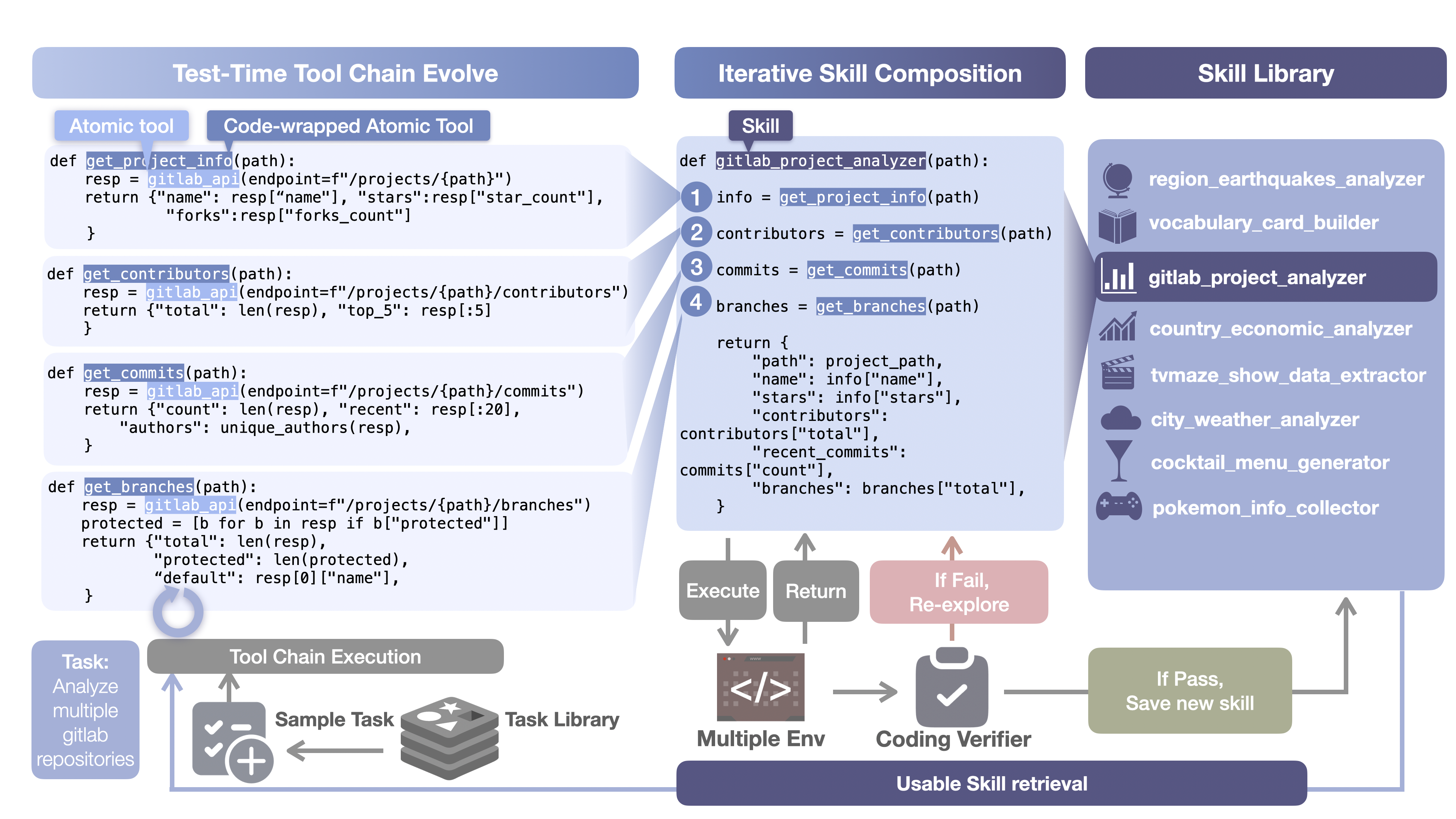 SkillCraft Protocol Pipeline Overview