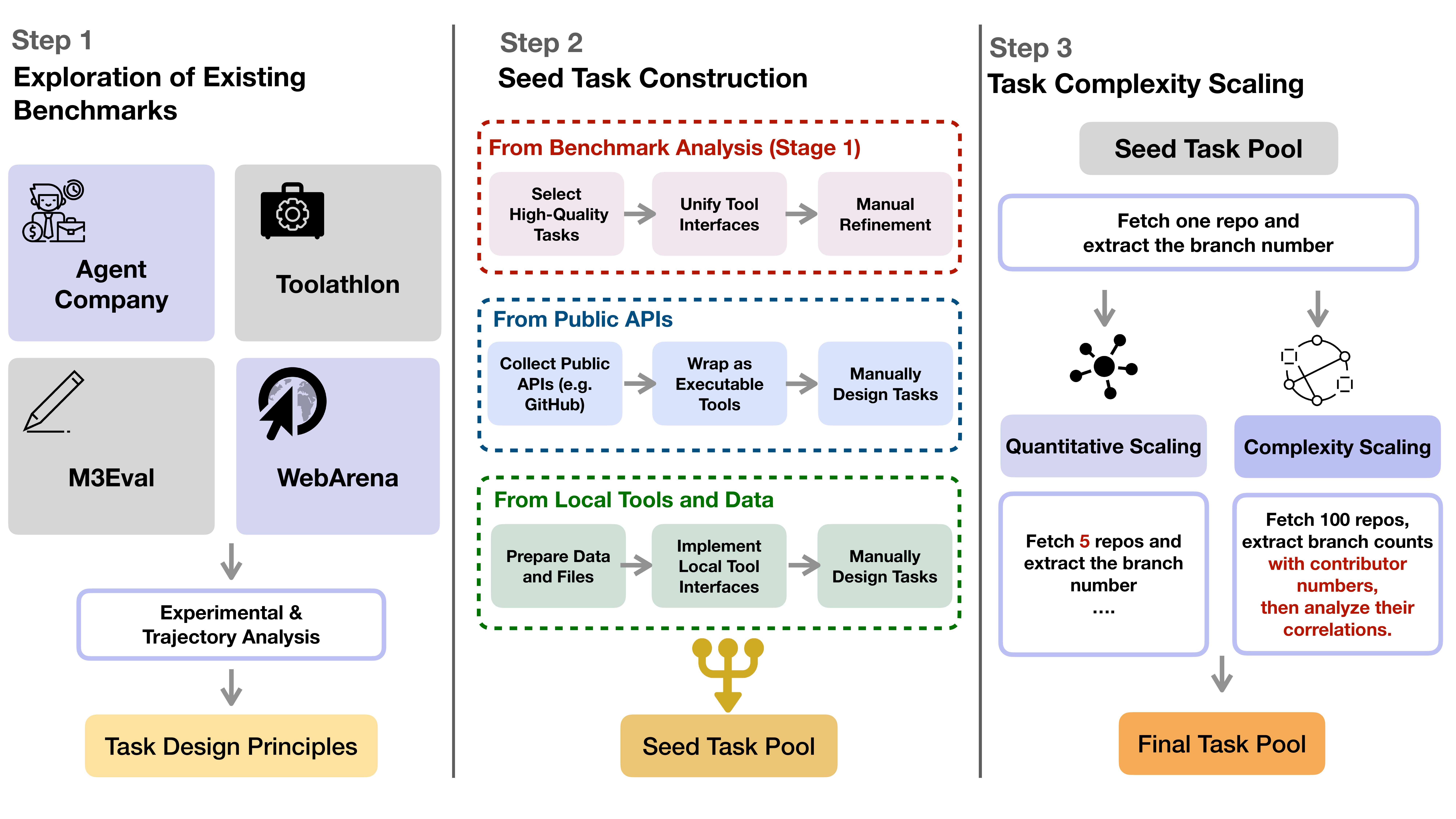 Three-stage task construction pipeline